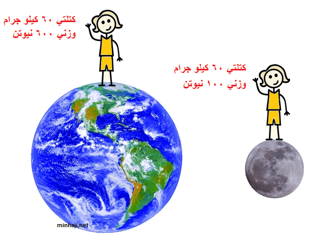 الوزن والكتلة على الأرض والقمر الوزن والكتلة على الأرض والقمر